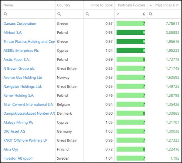 6 Best Price to Book Piotroski F-Score stock ideas 2021